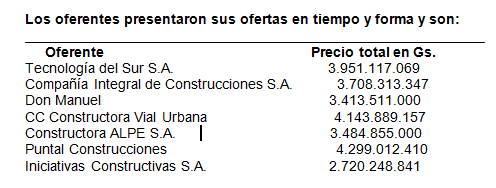 7 constructoras compiten para hacer obras de remoción y reposición de empedrados de varias calles de Asunción